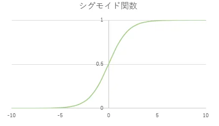 シグモイド関数のグラフ