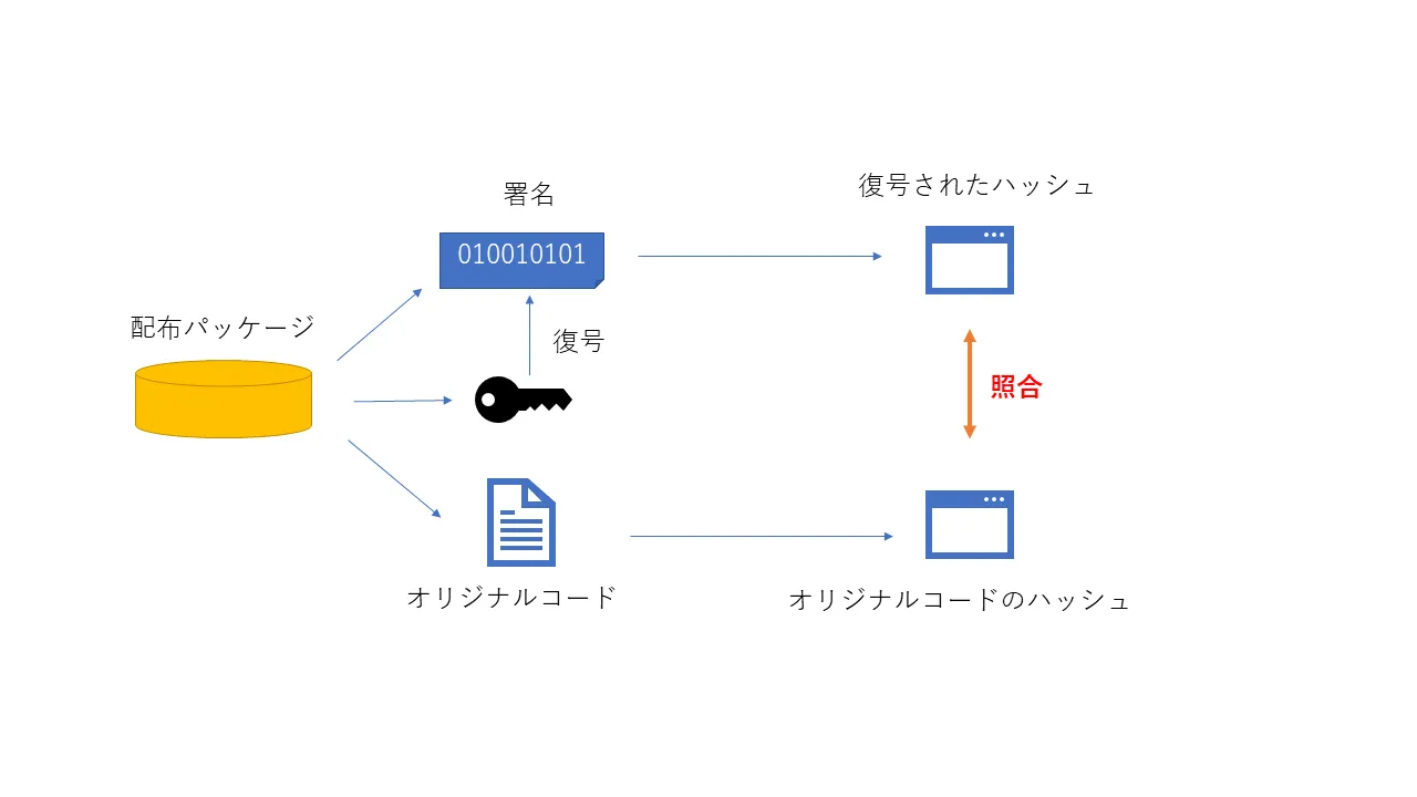 コードサイニング(取得側)
