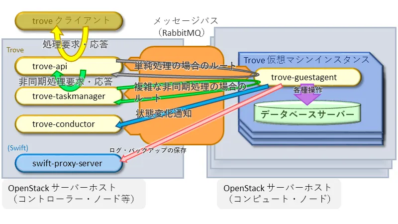 図(Trove プロセスの構成)