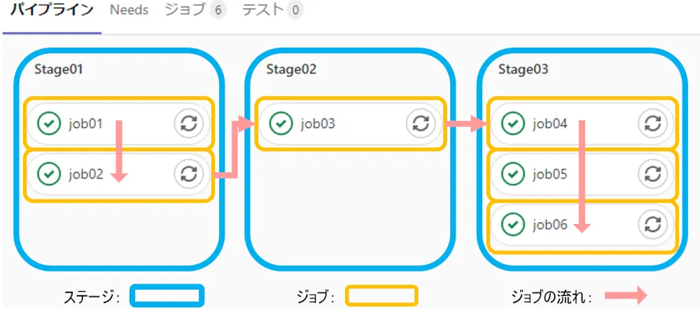 ステージとジョブ