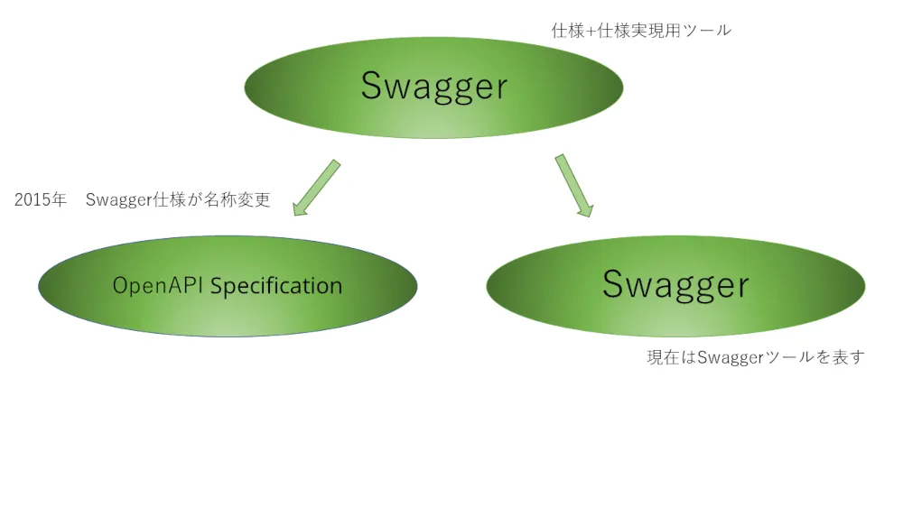 SwaggerとOpenAPI