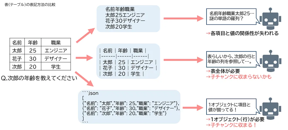 表の表記方法