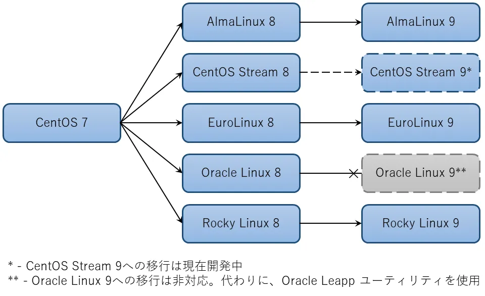 サポート対象のアップグレードパス