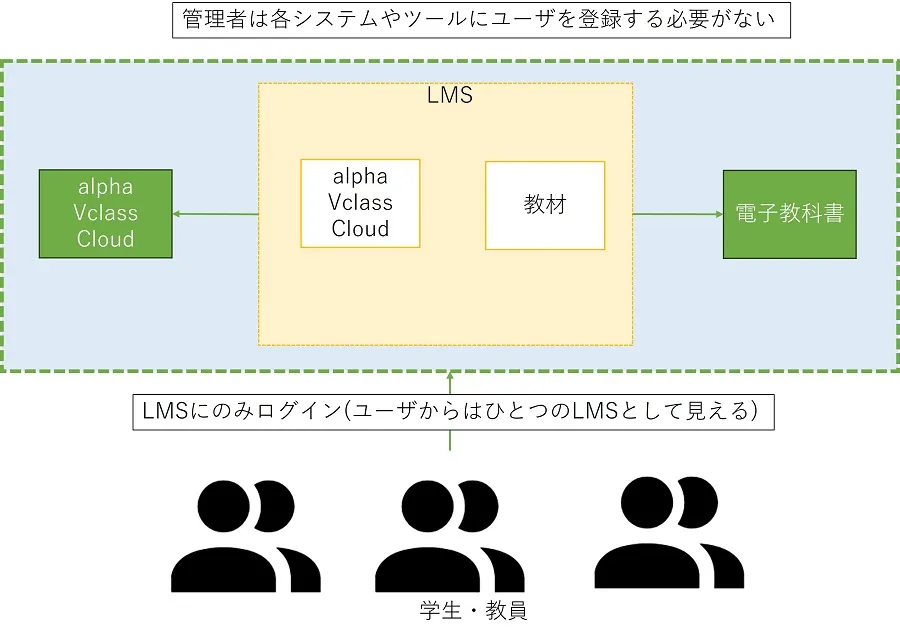 LTI連携した場合の利用イメージ