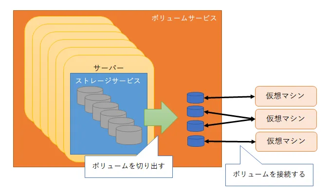 ボリューム提供