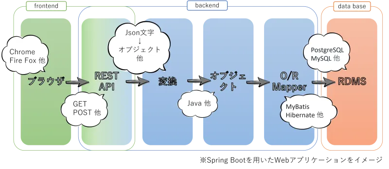 Webアプリケーション構成図