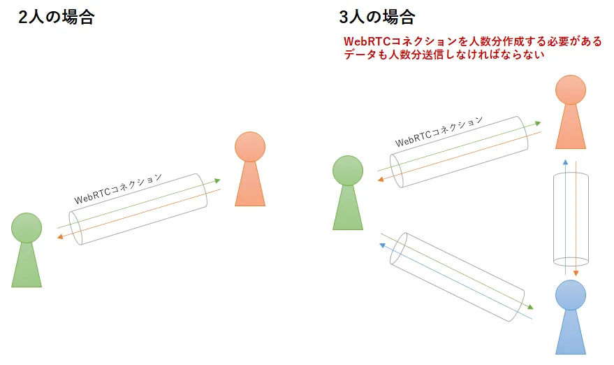 WebRTCの問題点