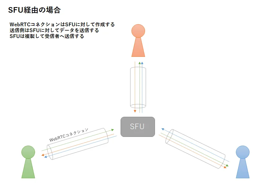 SFUを利用する場合