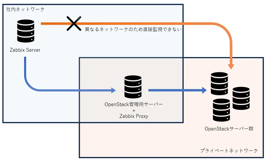 当社の監視ネットワーク構成図